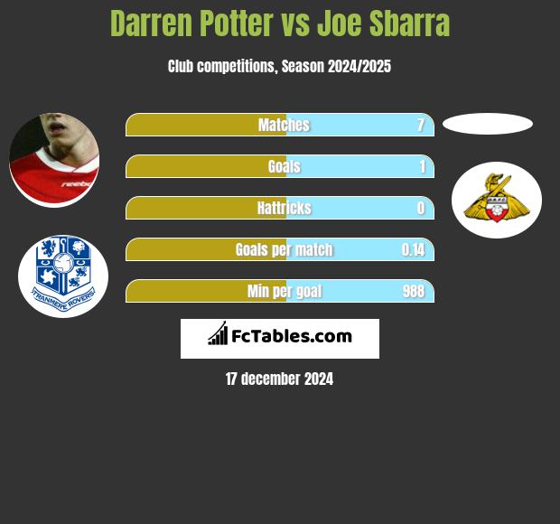 Darren Potter vs Joe Sbarra h2h player stats