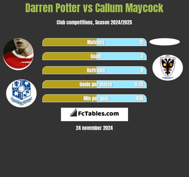 Darren Potter vs Callum Maycock h2h player stats