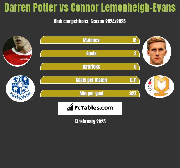 Darren Potter vs Connor Lemonheigh-Evans h2h player stats