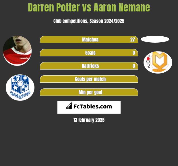 Darren Potter vs Aaron Nemane h2h player stats