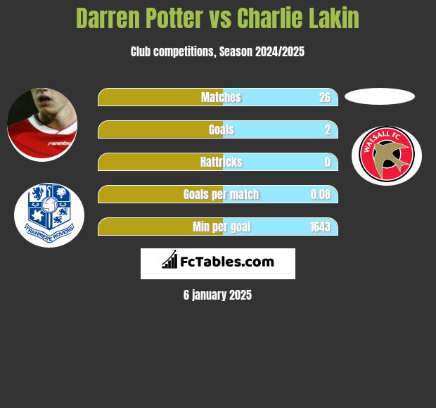 Darren Potter vs Charlie Lakin h2h player stats