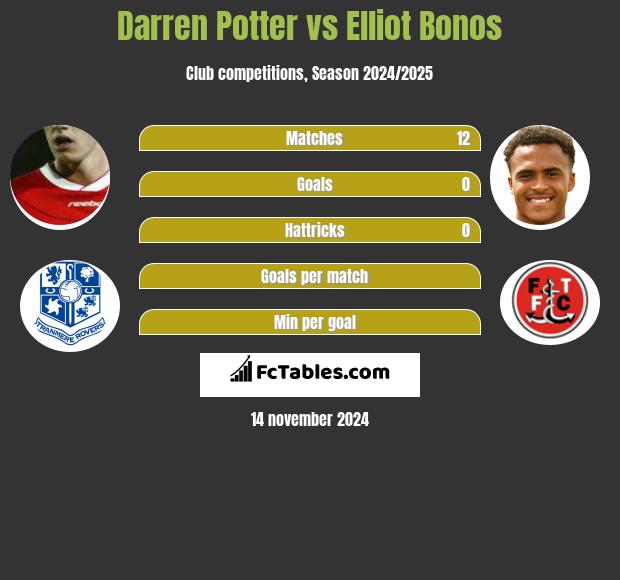 Darren Potter vs Elliot Bonos h2h player stats