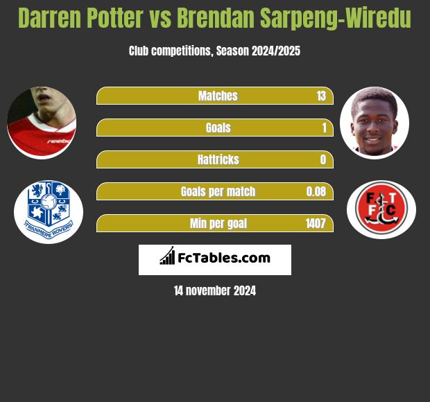 Darren Potter vs Brendan Sarpeng-Wiredu h2h player stats