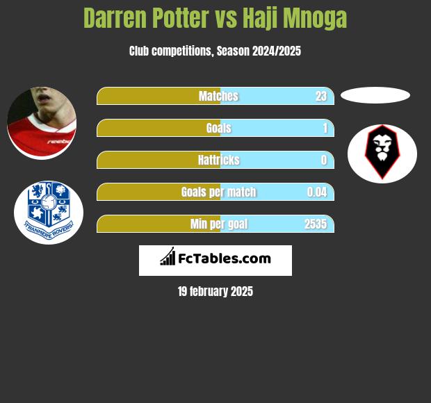 Darren Potter vs Haji Mnoga h2h player stats