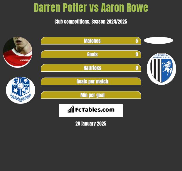 Darren Potter vs Aaron Rowe h2h player stats