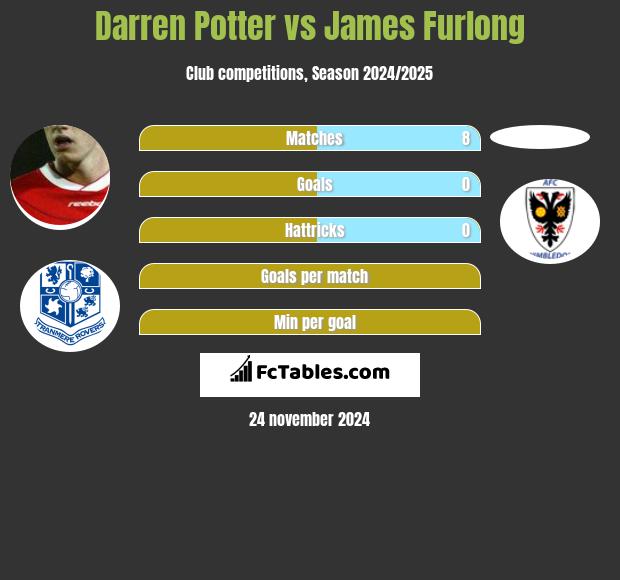 Darren Potter vs James Furlong h2h player stats