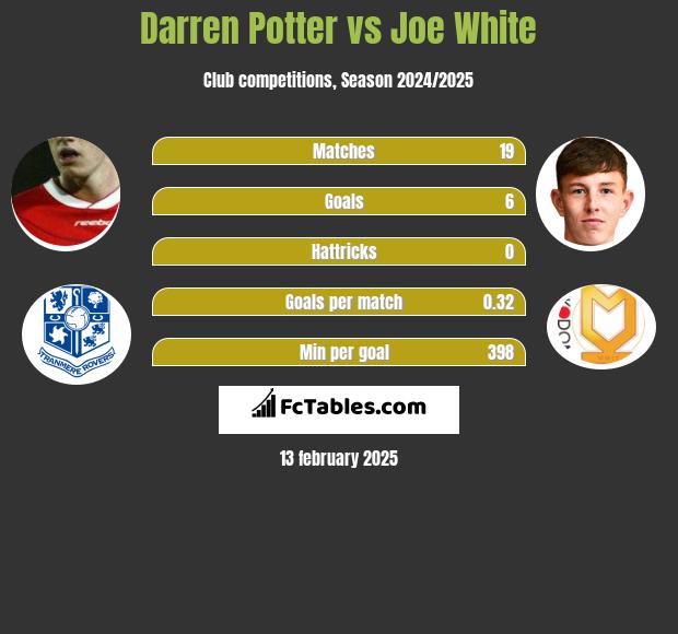 Darren Potter vs Joe White h2h player stats