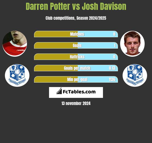 Darren Potter vs Josh Davison h2h player stats