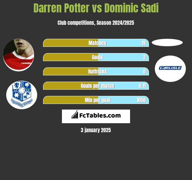 Darren Potter vs Dominic Sadi h2h player stats