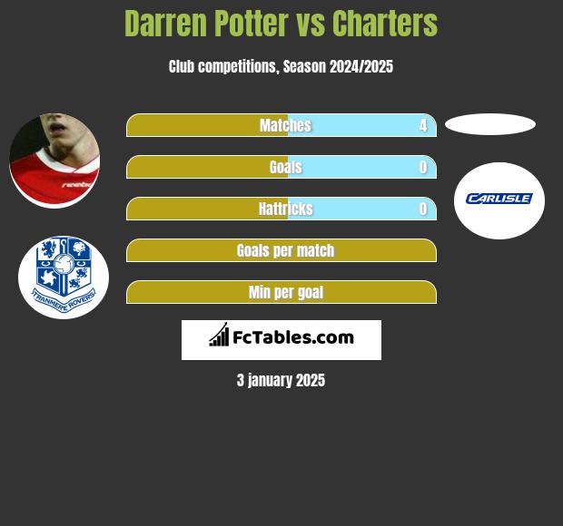 Darren Potter vs Charters h2h player stats