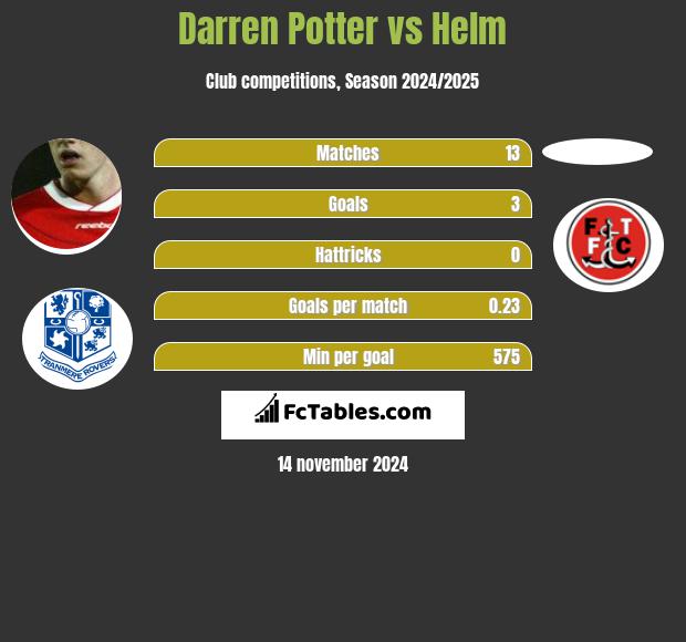 Darren Potter vs Helm h2h player stats