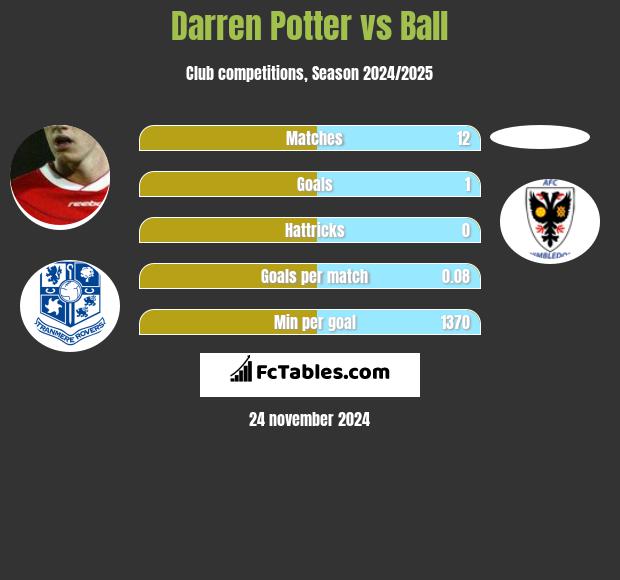 Darren Potter vs Ball h2h player stats