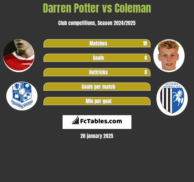 Darren Potter vs Coleman h2h player stats