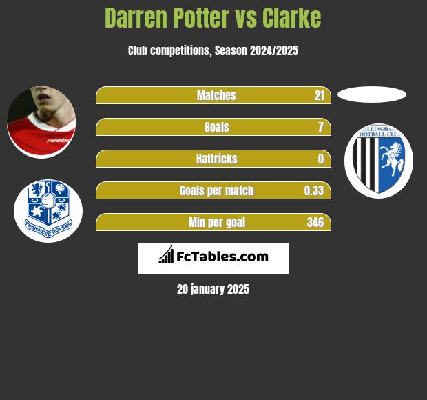 Darren Potter vs Clarke h2h player stats