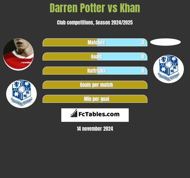 Darren Potter vs Khan h2h player stats