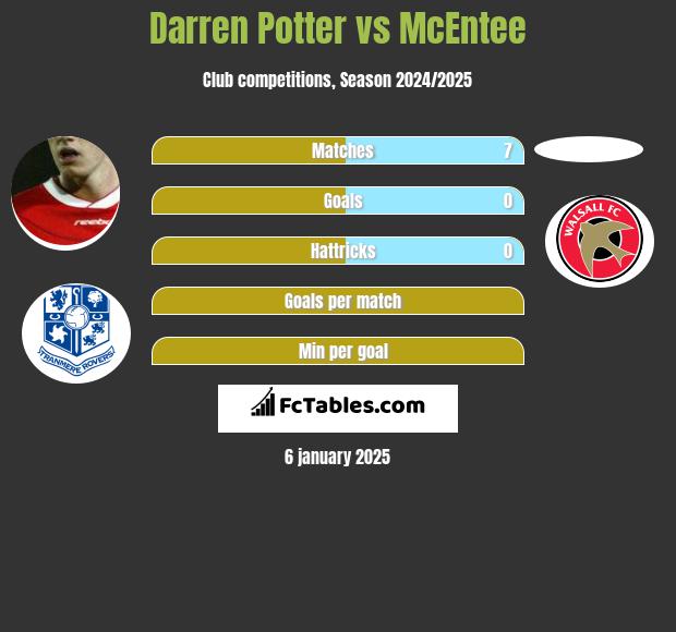 Darren Potter vs McEntee h2h player stats