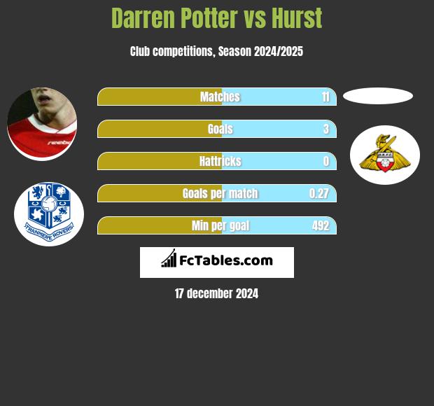 Darren Potter vs Hurst h2h player stats