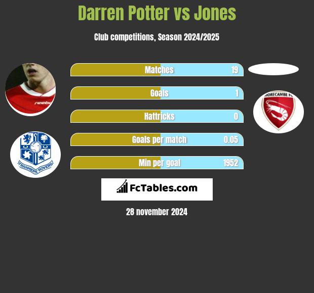 Darren Potter vs Jones h2h player stats