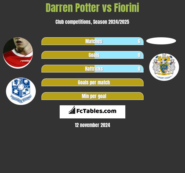 Darren Potter vs Fiorini h2h player stats