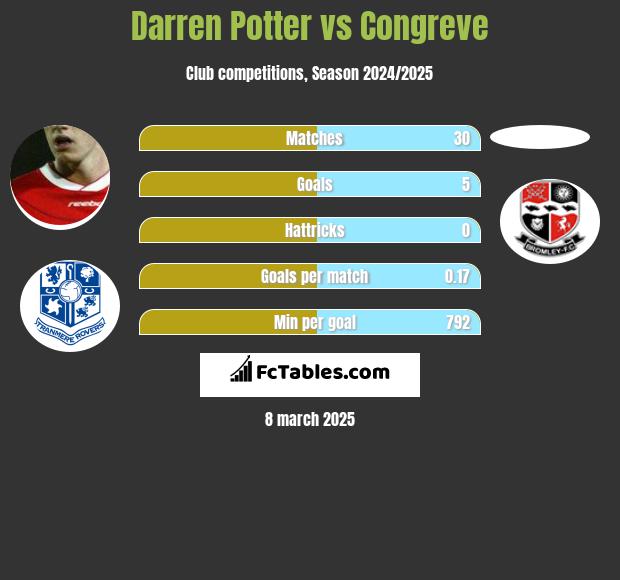 Darren Potter vs Congreve h2h player stats