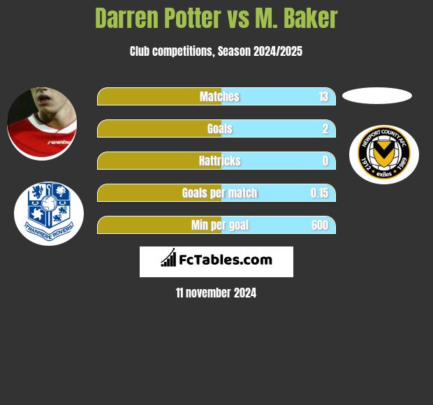 Darren Potter vs M. Baker h2h player stats