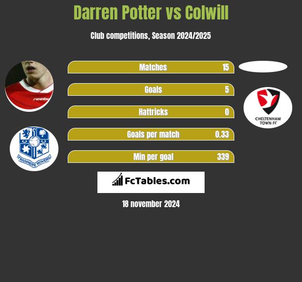 Darren Potter vs Colwill h2h player stats