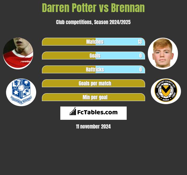 Darren Potter vs Brennan h2h player stats