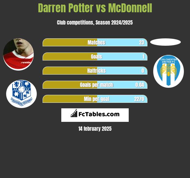 Darren Potter vs McDonnell h2h player stats