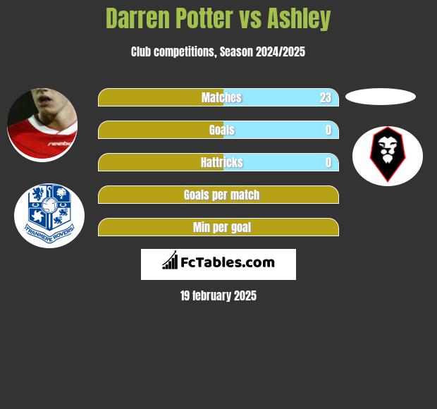 Darren Potter vs Ashley h2h player stats