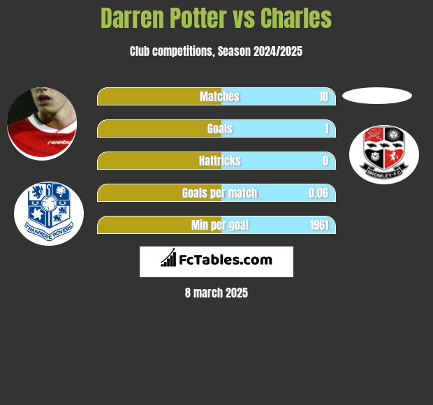 Darren Potter vs Charles h2h player stats