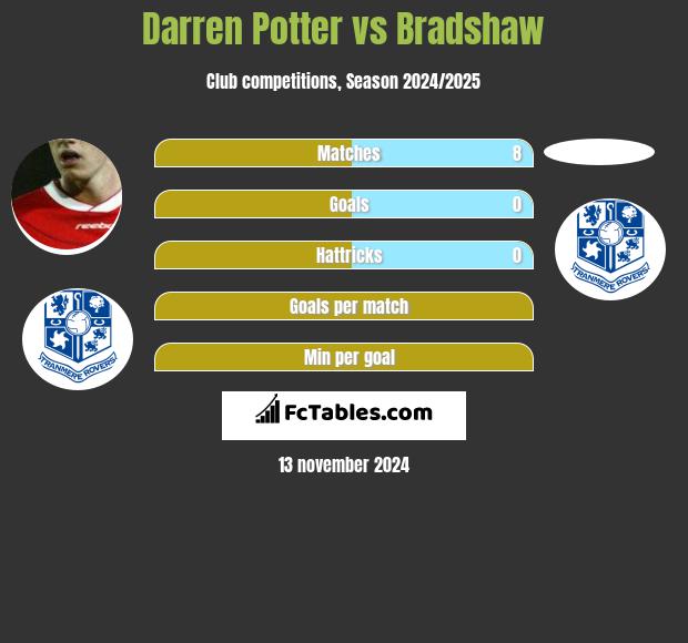 Darren Potter vs Bradshaw h2h player stats