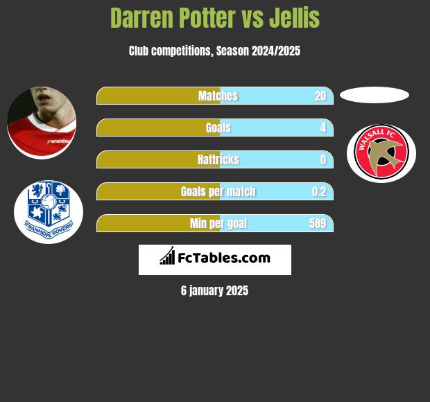 Darren Potter vs Jellis h2h player stats