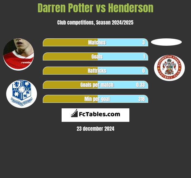 Darren Potter vs Henderson h2h player stats