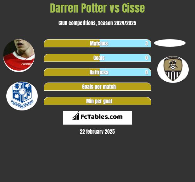 Darren Potter vs Cisse h2h player stats