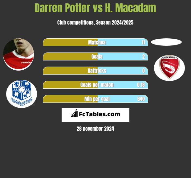 Darren Potter vs H. Macadam h2h player stats