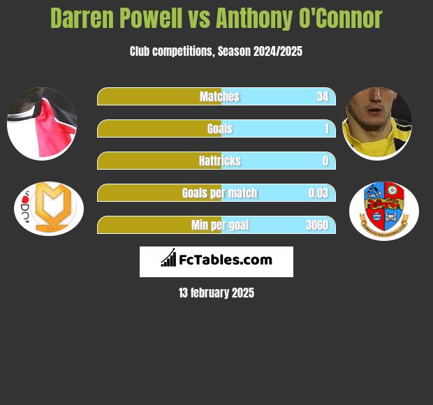 Darren Powell vs Anthony O'Connor h2h player stats