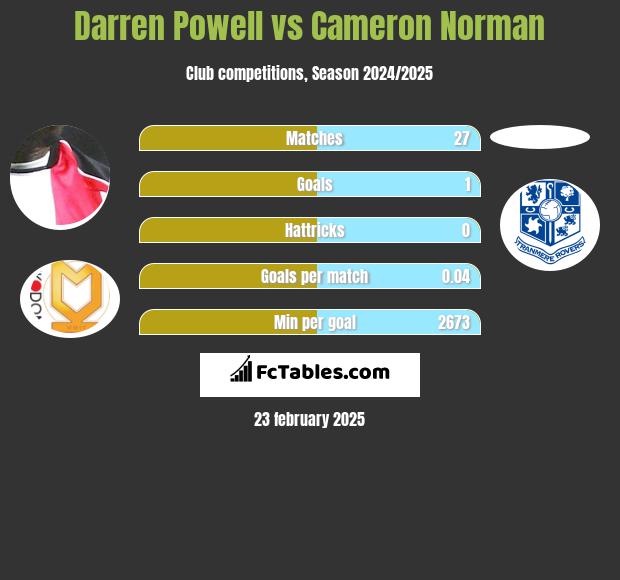 Darren Powell vs Cameron Norman h2h player stats