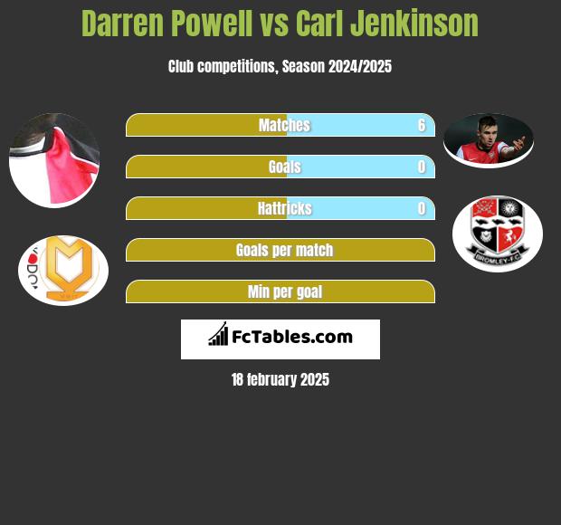 Darren Powell vs Carl Jenkinson h2h player stats