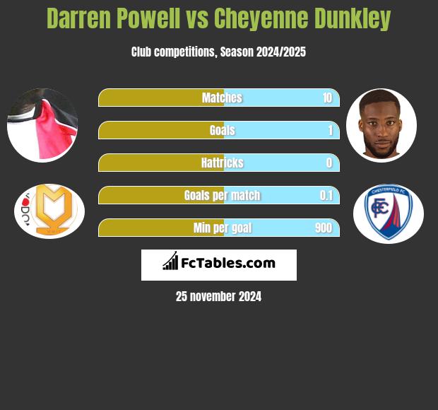 Darren Powell vs Cheyenne Dunkley h2h player stats