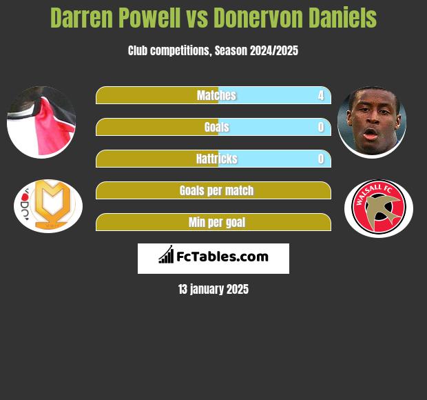 Darren Powell vs Donervon Daniels h2h player stats