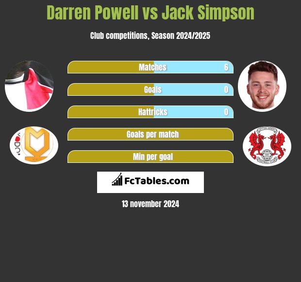 Darren Powell vs Jack Simpson h2h player stats