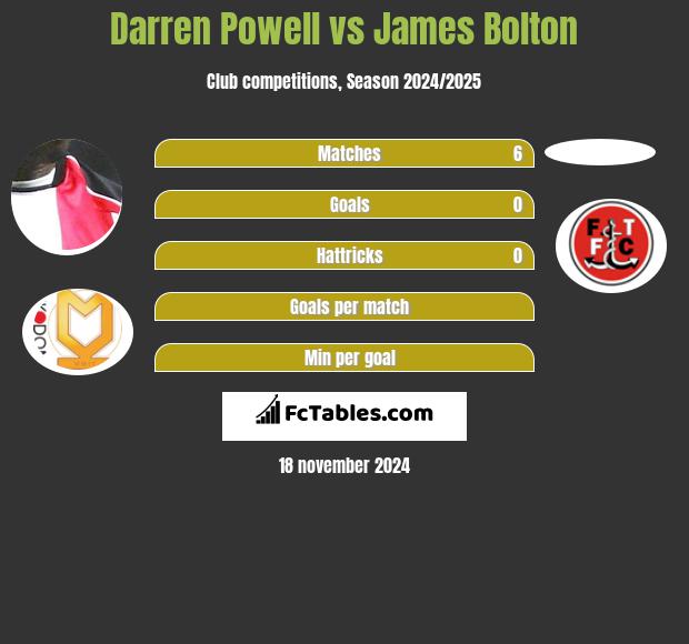 Darren Powell vs James Bolton h2h player stats