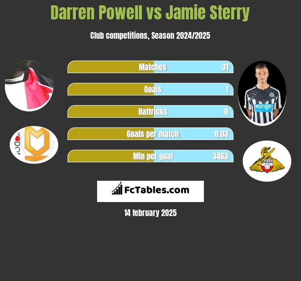 Darren Powell vs Jamie Sterry h2h player stats