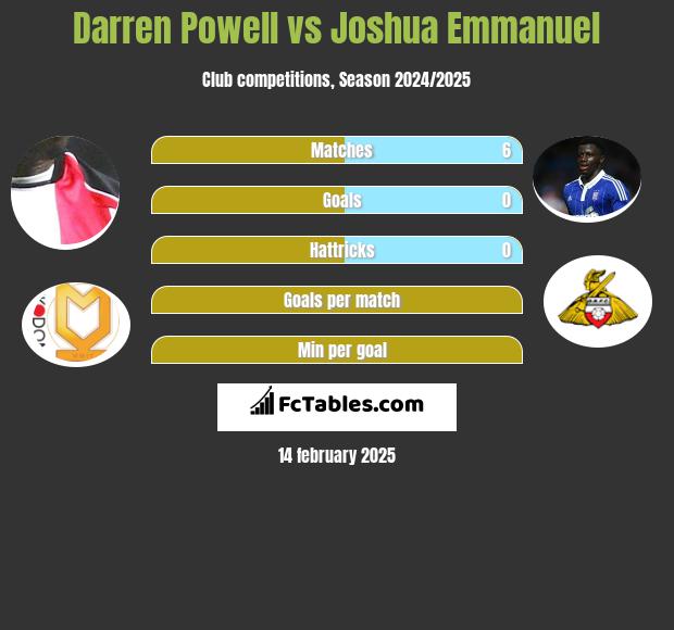 Darren Powell vs Joshua Emmanuel h2h player stats