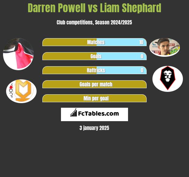 Darren Powell vs Liam Shephard h2h player stats