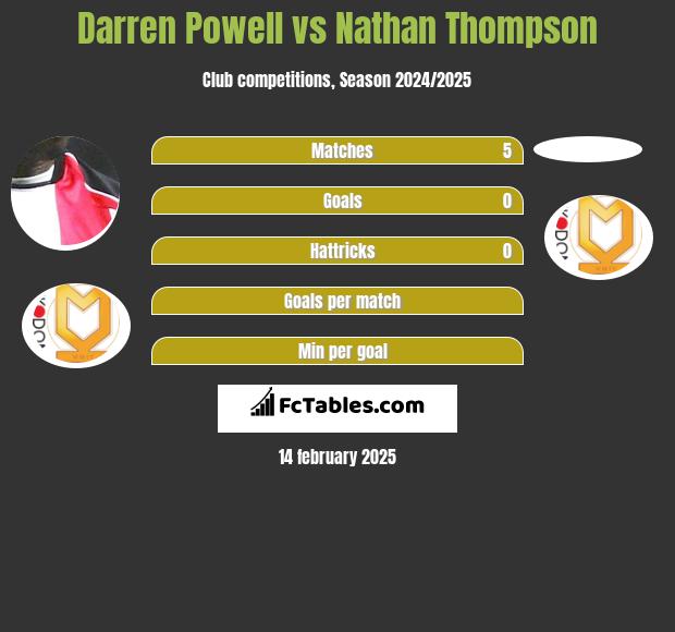 Darren Powell vs Nathan Thompson h2h player stats