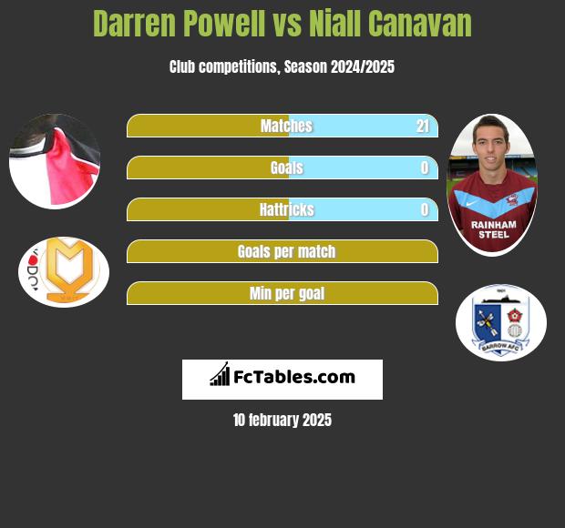 Darren Powell vs Niall Canavan h2h player stats