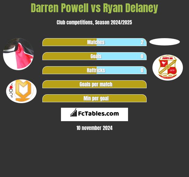 Darren Powell vs Ryan Delaney h2h player stats