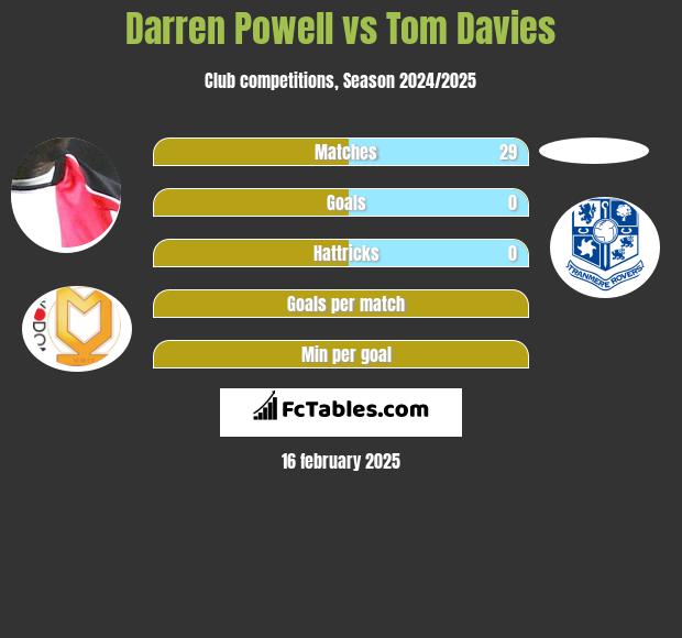 Darren Powell vs Tom Davies h2h player stats