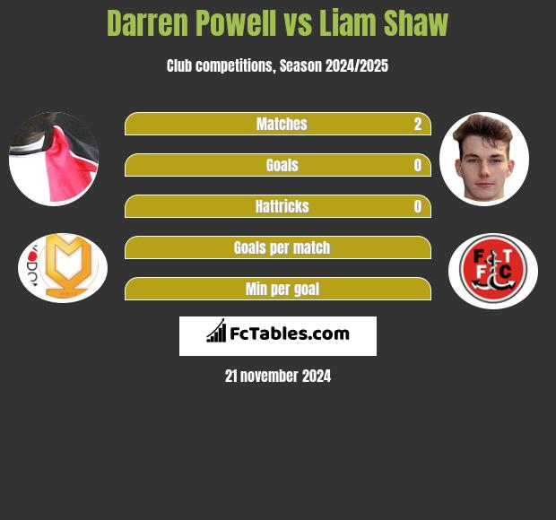 Darren Powell vs Liam Shaw h2h player stats